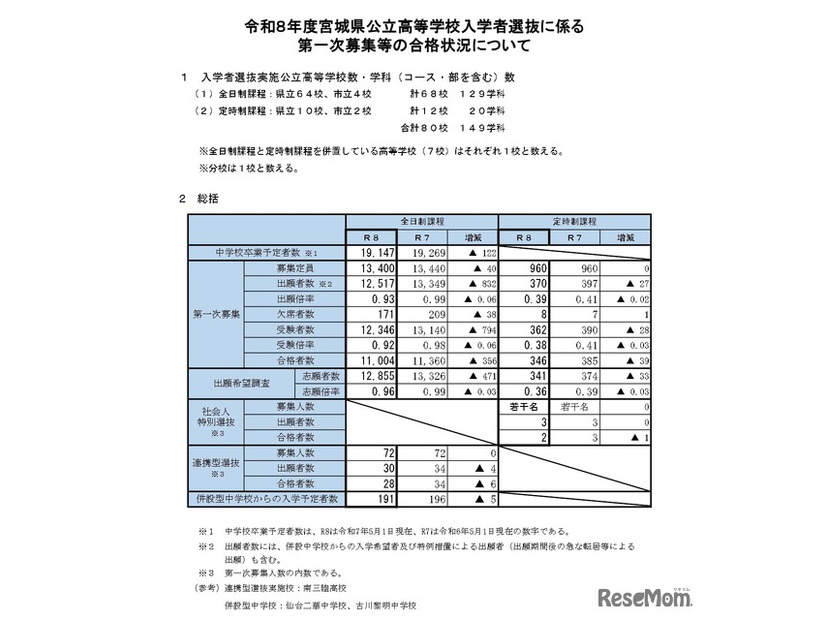 令和8年度宮城県公立高等学校入学者選抜に係る第一次募集等の合格状況について