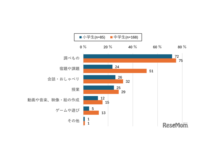 【小中学生】生成AIの用途（学年別）複数回答