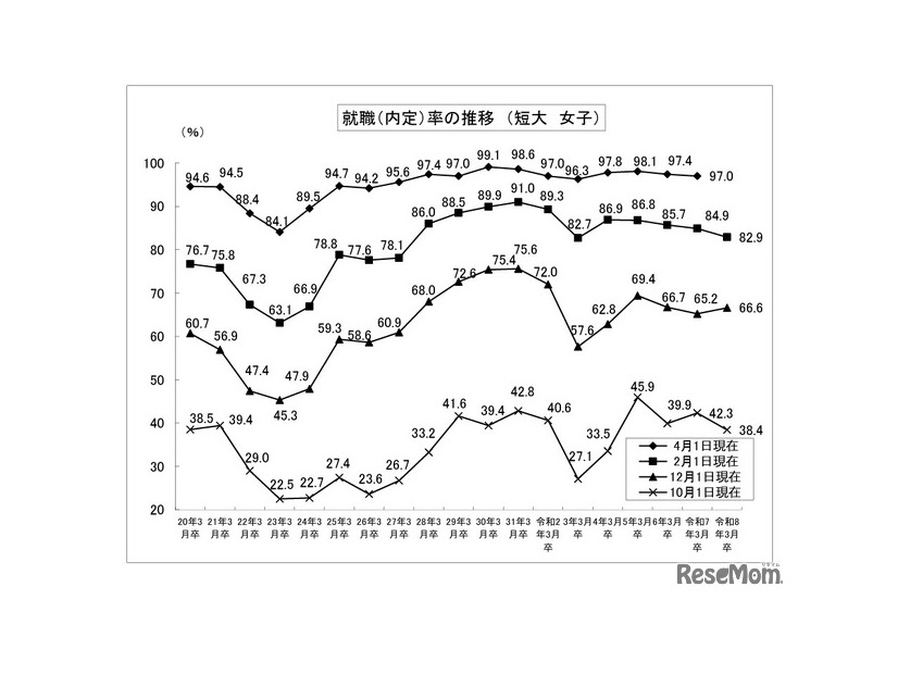 就職内定率の推移 （短大、女子）