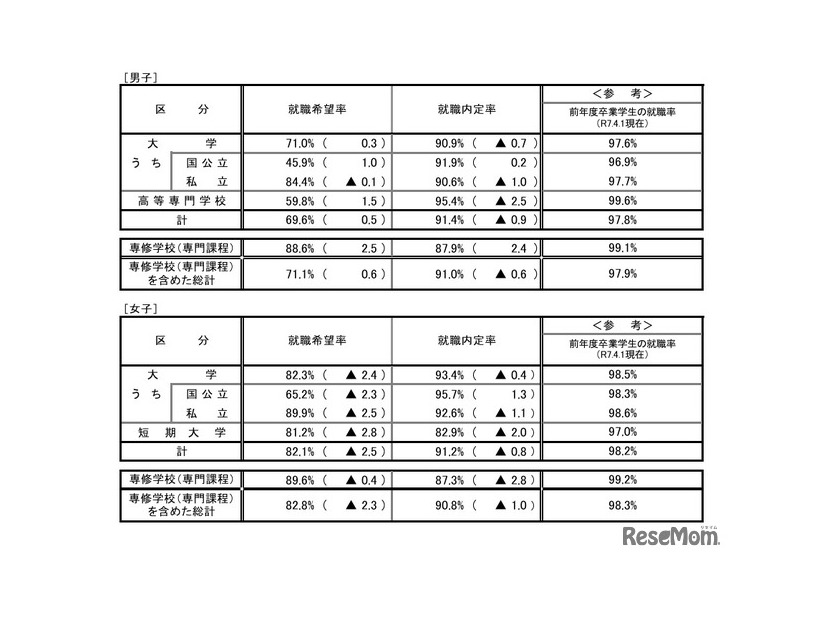 令和7年度大学・短期大学・高等専門学校・専修学校卒業予定者の就職内定状況調査（2月1日現在）男女別
