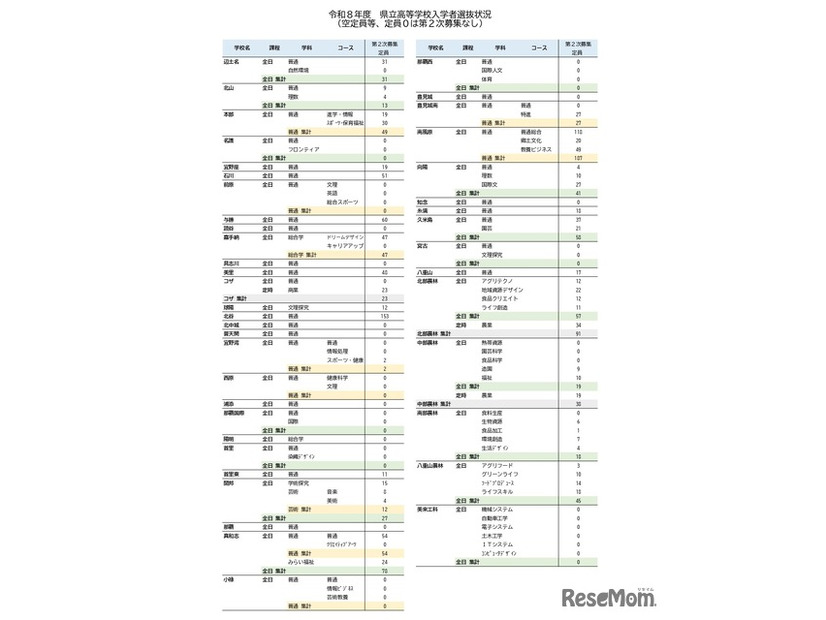 令和8年度　県立高等学校入学者選抜状況