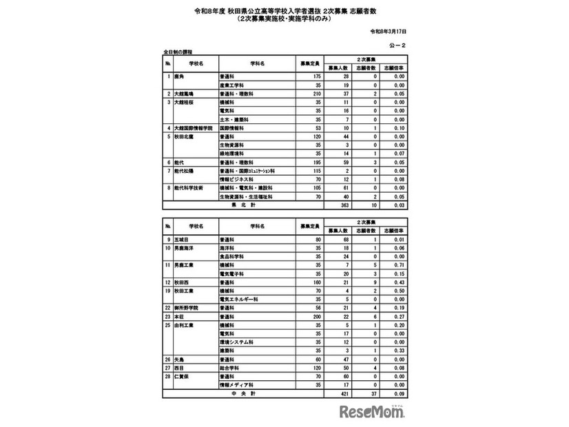 2次募集志願者数