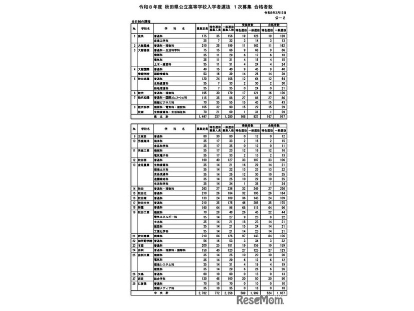 1次募集 合格者数