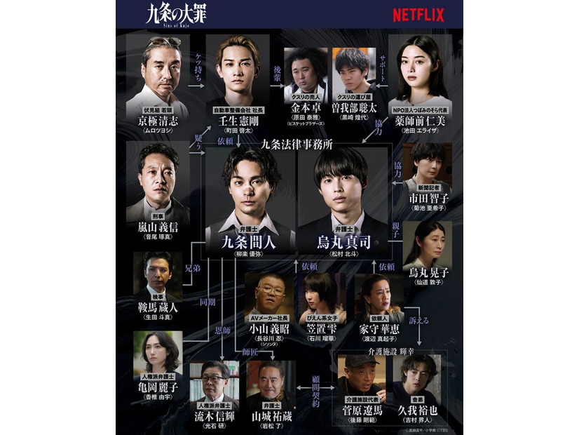 「九条の大罪」相関図／Netflixシリーズ「九条の大罪」2026年4月2日（木）世界独占配信（提供写真）