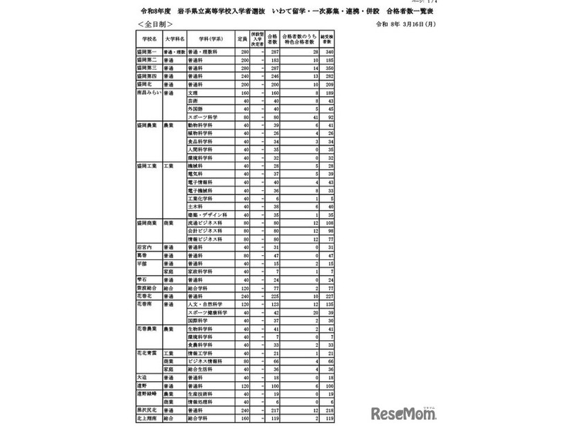 令和8年度 岩手県立高等学校入学者選抜　いわて留学・一次募集・連携・併設 合格者数一覧表（全日制）