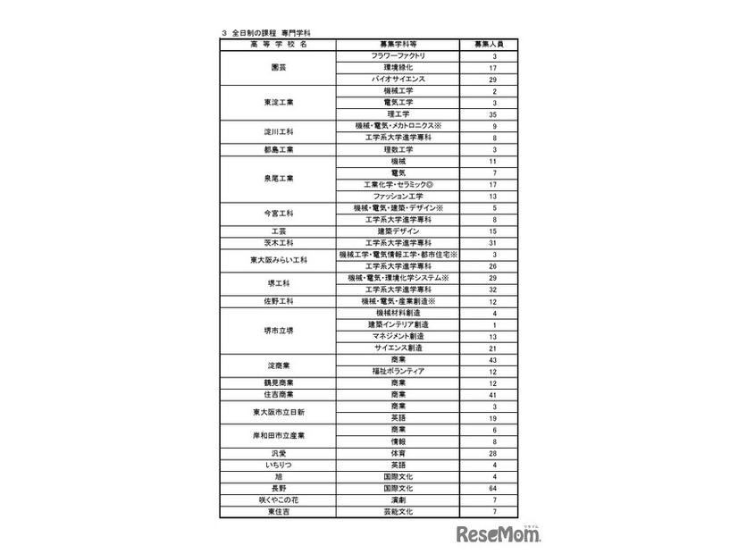 令和8年度二次入学者選抜実施校・課程・学科等および募集人員