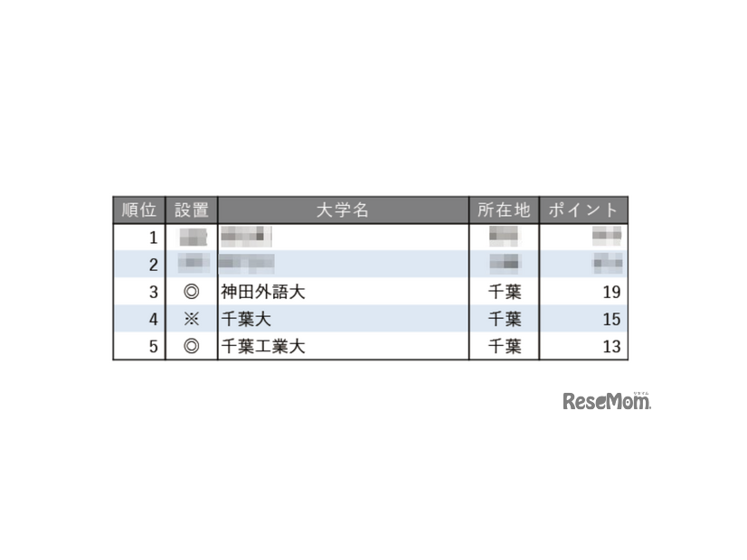 教育力が高い大学ランキング2025【関東・甲信越編】（東京を除く）