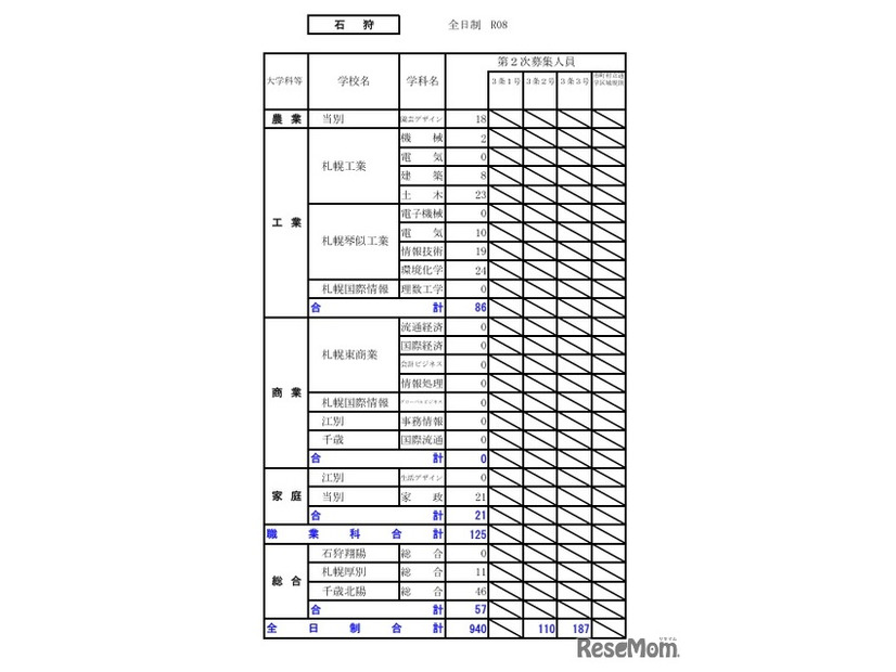 令和8年度（2026年度）公立高等学校入学者選抜【第2次募集の人員の状況】石狩