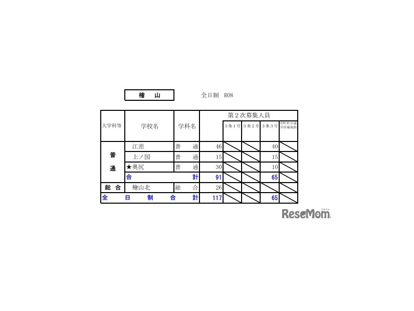 令和8年度（2026年度）公立高等学校入学者選抜【第2次募集の人員の状況】檜山