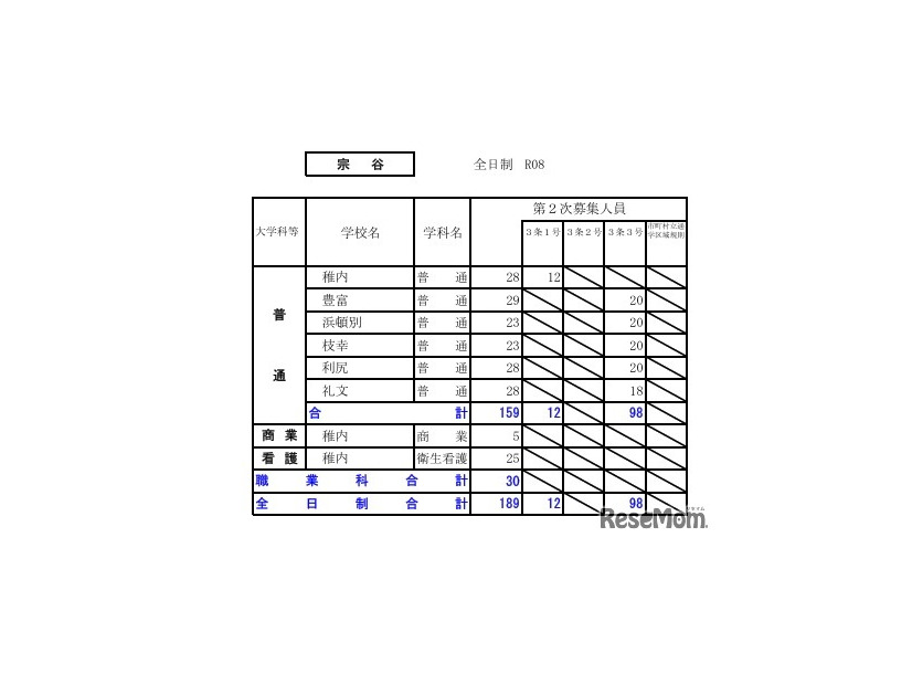 令和8年度（2026年度）公立高等学校入学者選抜【第2次募集の人員の状況】宗谷