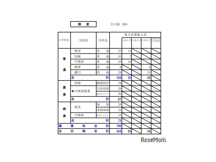 令和8年度（2026年度）公立高等学校入学者選抜【第2次募集の人員の状況】根室