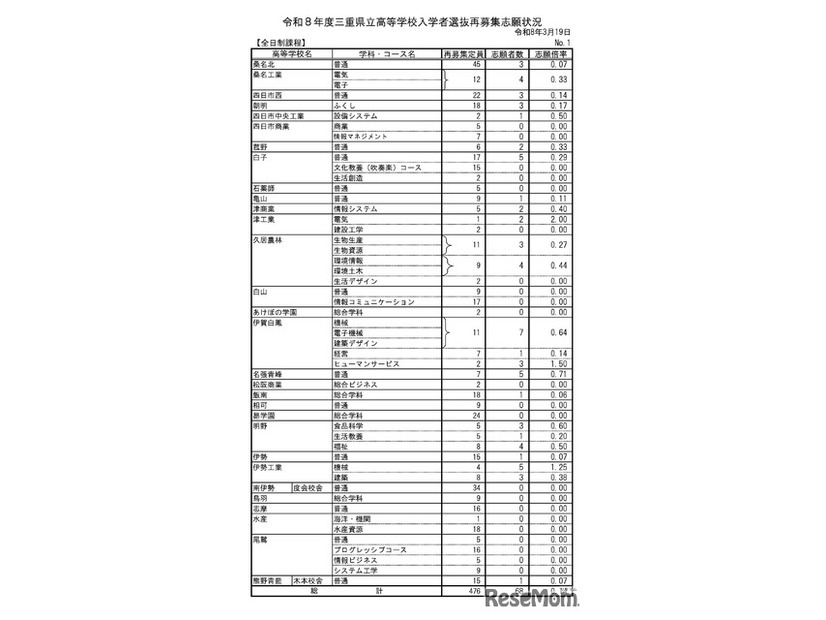 令和8年度 三重県立高等学校入学者選抜再募集志願状況＜全日制課程＞