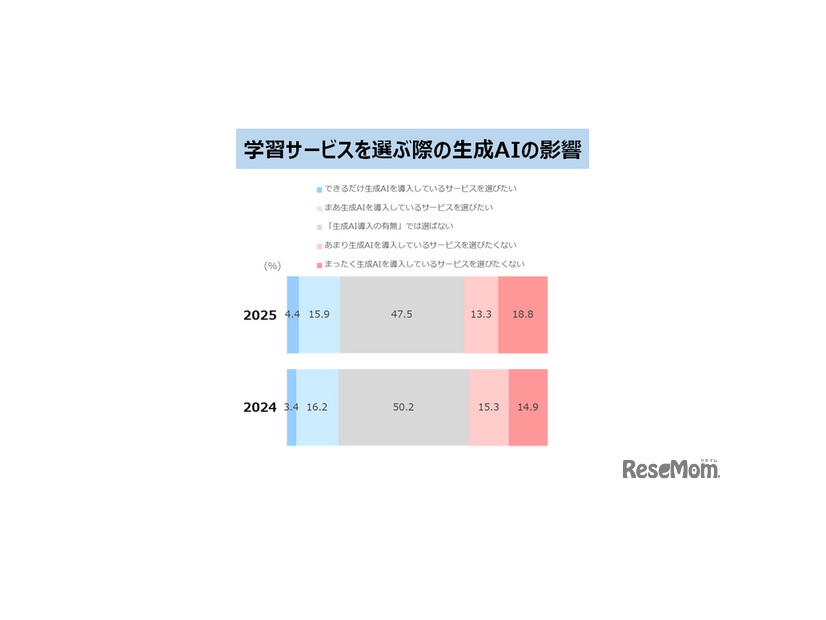 学習サービスを選ぶ際の生成AIの影響