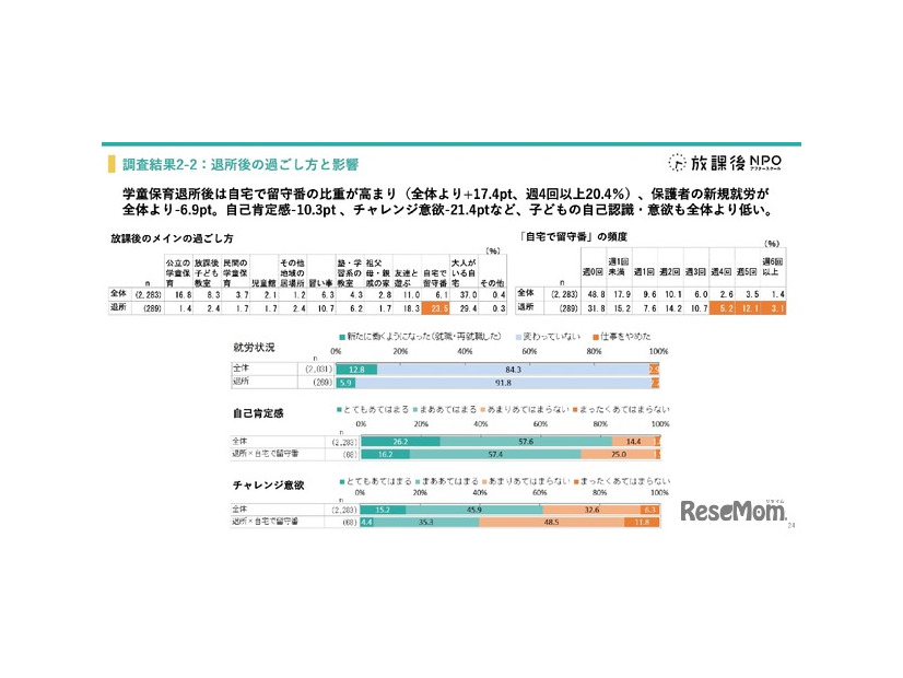 学童保育退所は小3が最多、退所後の留守番増加で自己肯定感に影響