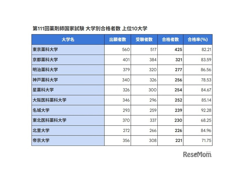 第111回薬剤師国家試験 大学別合格者数 上位10大学