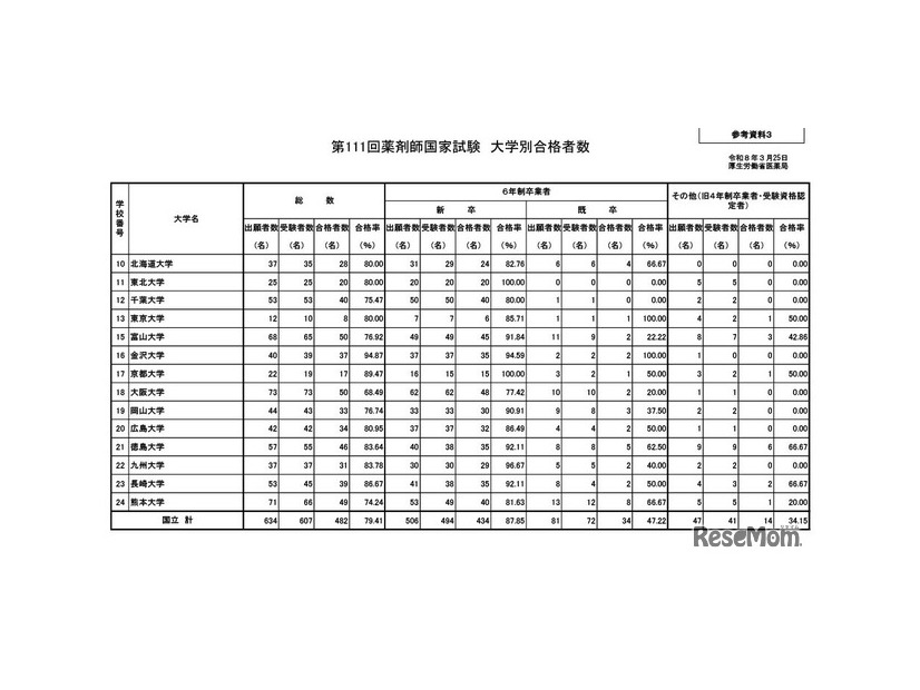 第111回薬剤師国家試験　大学別合格者数