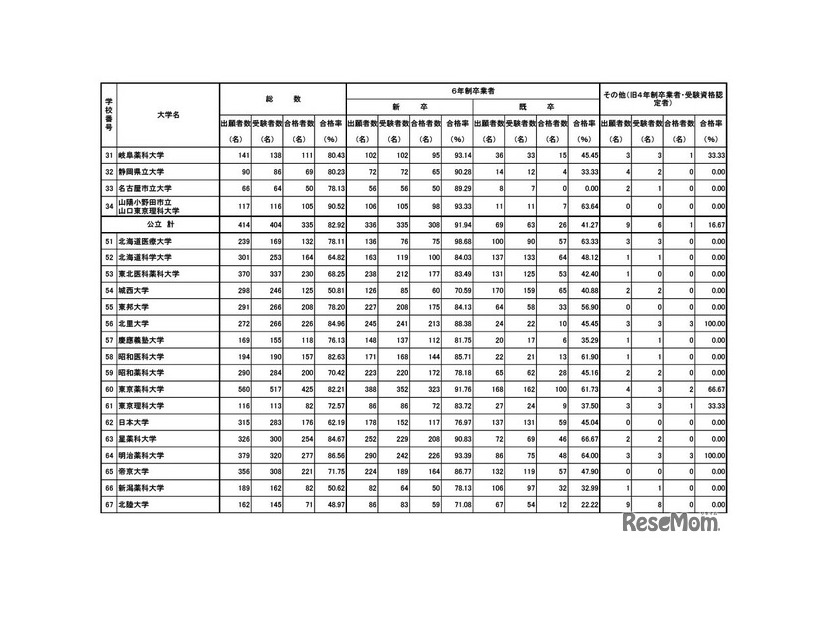 第111回薬剤師国家試験　大学別合格者数