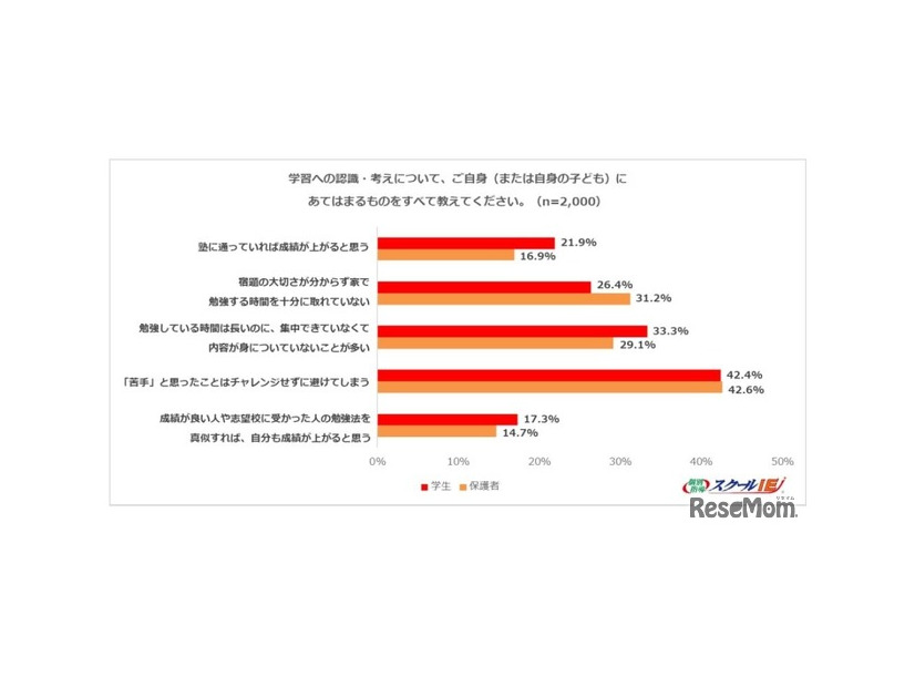 学習への認識・考えについて