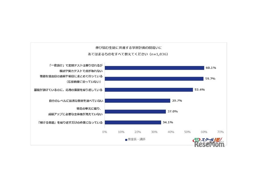 伸び悩む生徒に共通する学習計画の間違い