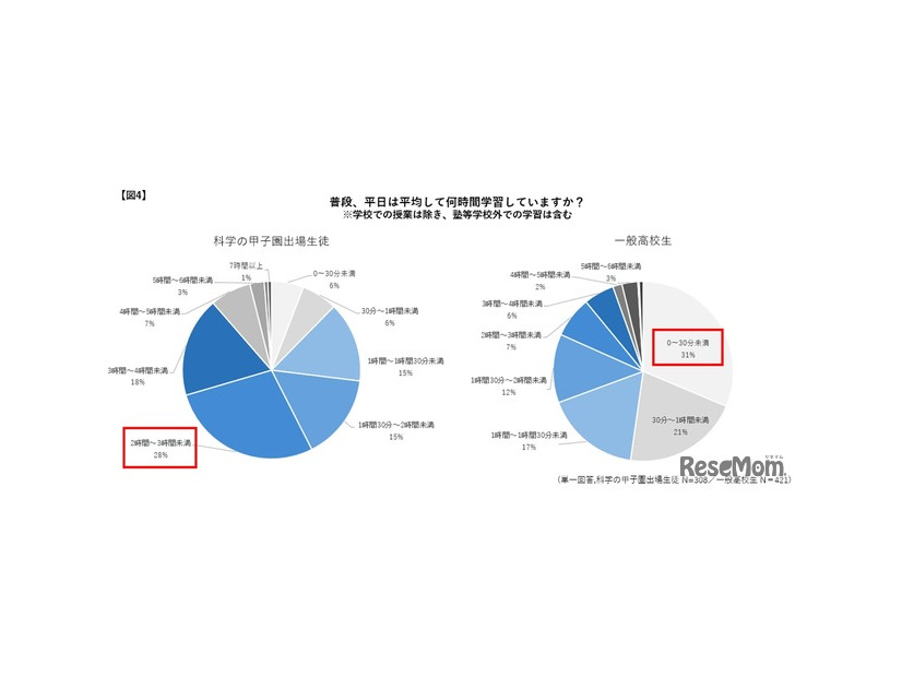 普段、平日は平均して何時間学習していますか？学校の授業を除き、塾など学校外での学習は含む