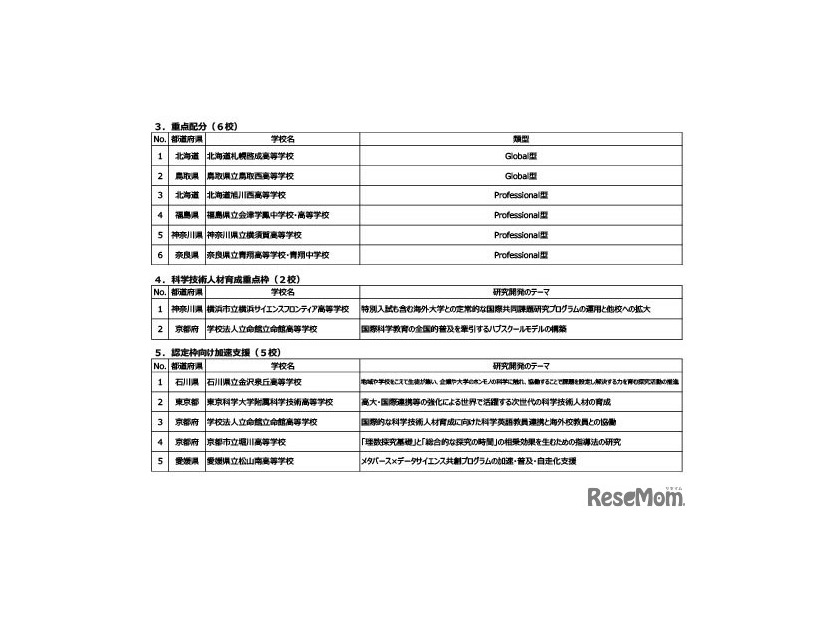 令和8年度スーパーサイエンスハイスクール（SSH）内定校
