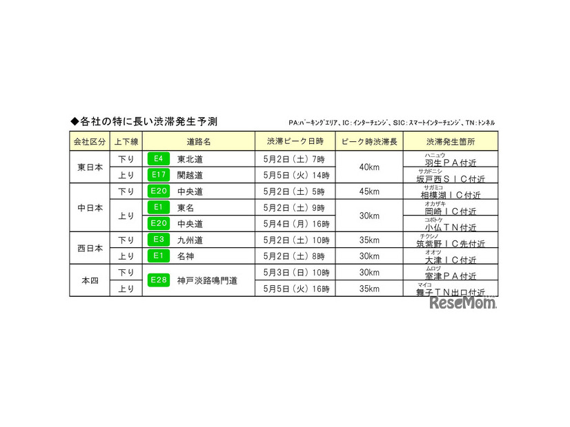 各社の特に長い渋滞発生予測