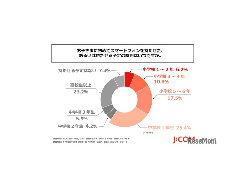 子供に初めてスマートフォンを持たせた、あるいは持たせる予定の時期はいつか