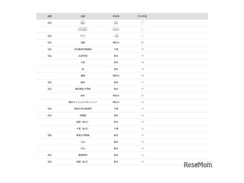 2026年 大学合格者 高校別ランキング「東京科学大学」