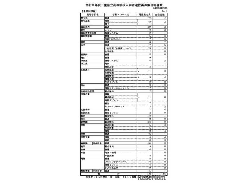 令和8年度三重県立高等学校入学者選抜再募集合格者数（全日制課程）