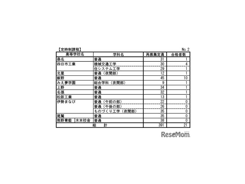 令和8年度三重県立高等学校入学者選抜再募集合格者数（定時制課程）