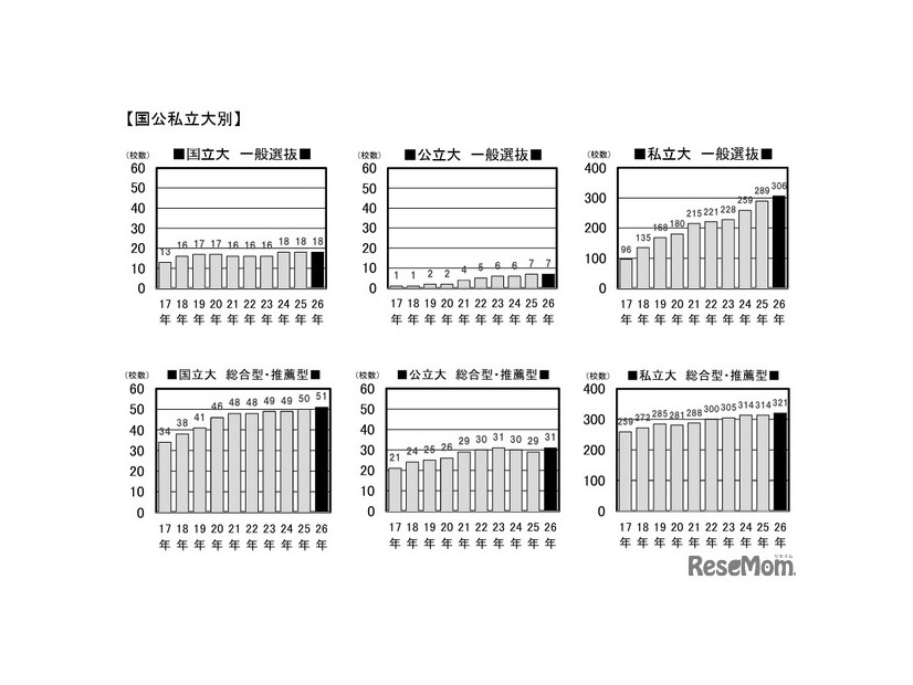 【国公私立大別