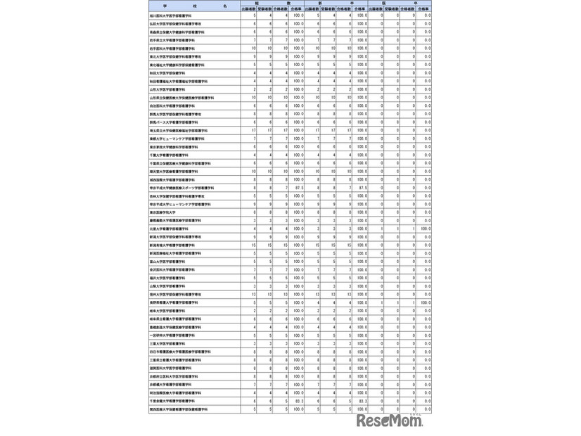第109回助産師国家試験学校別合格者状況（大学）