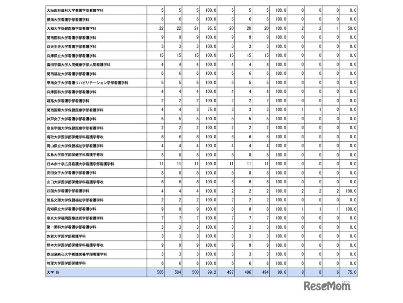 第109回助産師国家試験学校別合格者状況（大学）