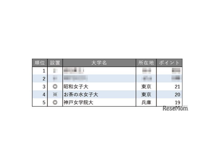 小規模だが評価できる大学ランキング2025【女子大学編】