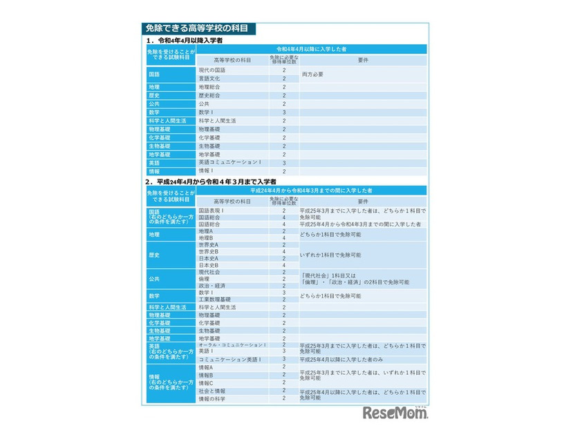 免除できる高等学校の科目