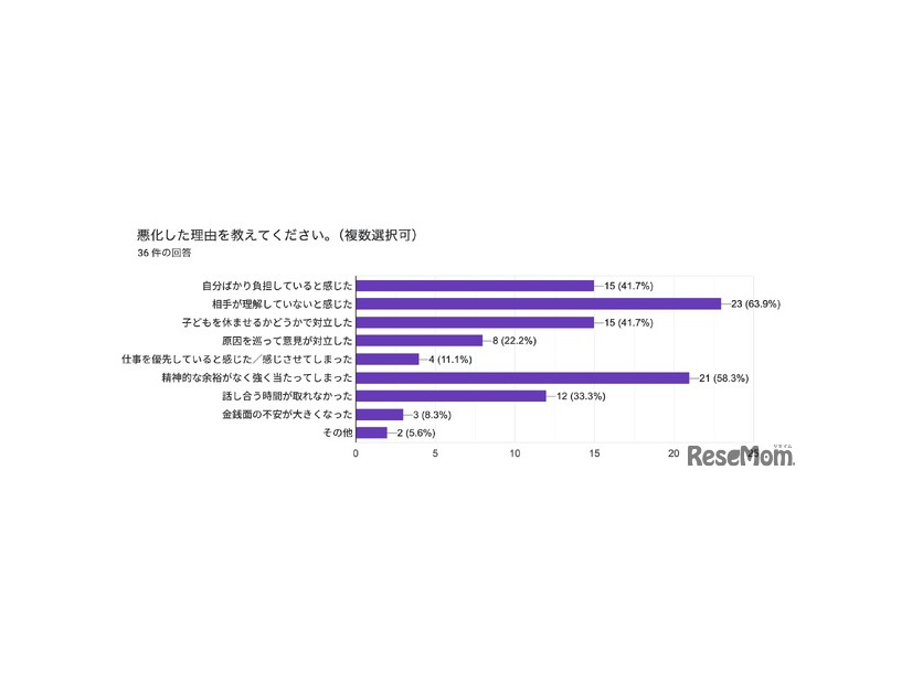 行き渋り経験6割超、働き方変更や夫婦関係悪化…花まる教育研究所調査