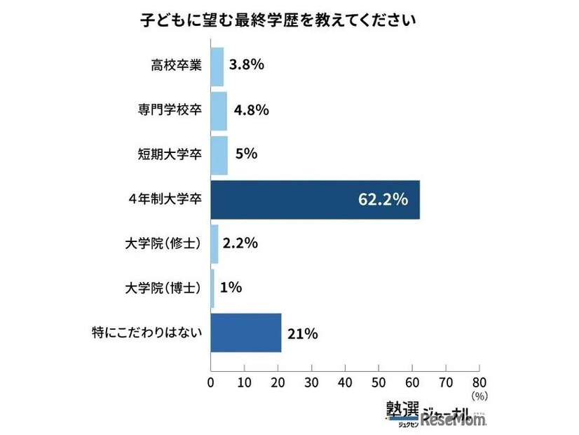 子どもに望む最終学歴を教えてください