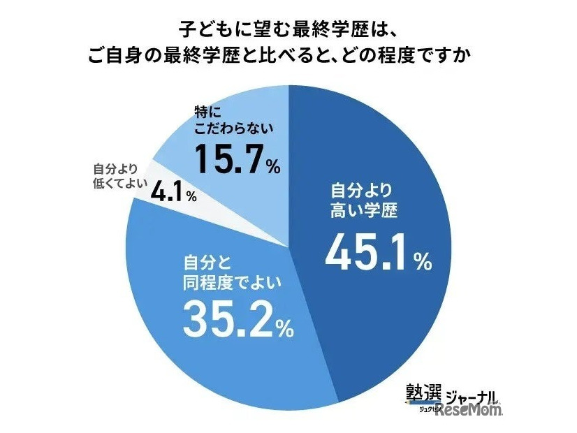 子どもに望む最終学歴は、ご自身の最終学歴と比べると、どの程度ですか