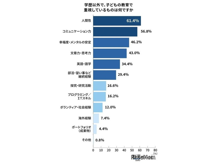 学歴以外で、子どもの教育で重視しているものは何ですか