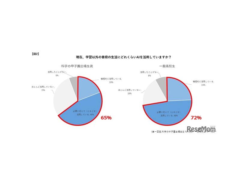 現在、学習以外の普段の生活にどれくらいAIを活用しているか