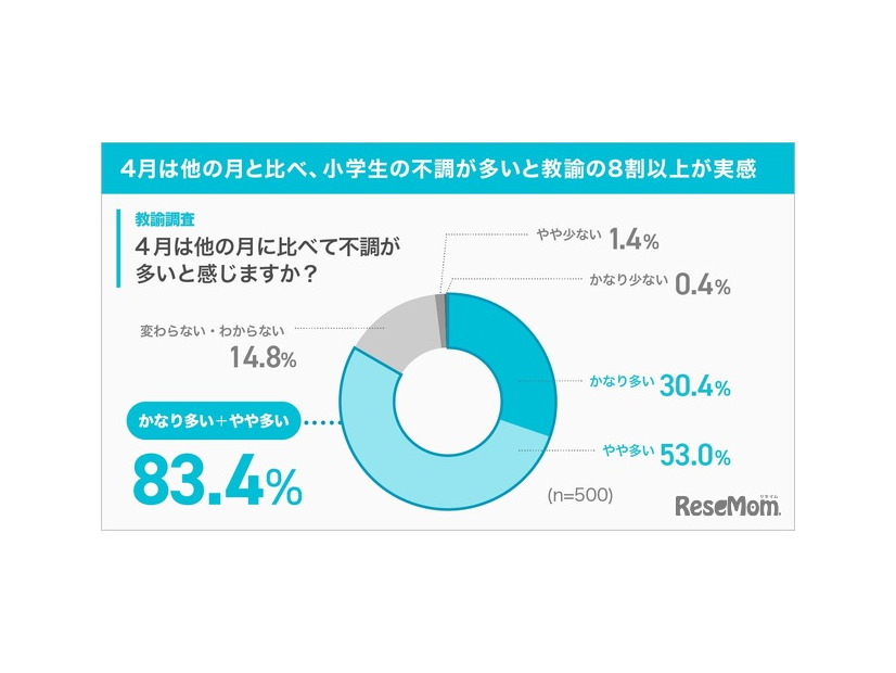 4月は他の月と比べ、小学生の不調が多いと教諭の8割以上が実感