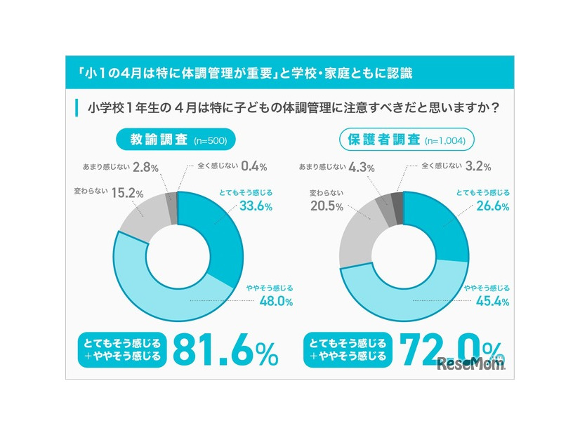 「小1の4月は特に体調管理が重要」と学校・家庭ともに認識