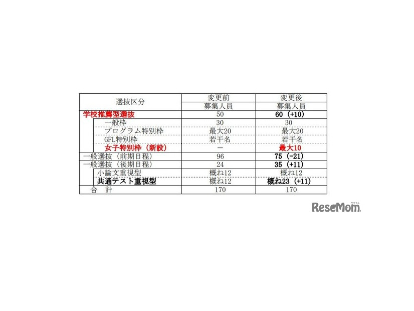 「女子枠」を含む募集人員の変更点（2028年度入学者選抜）
