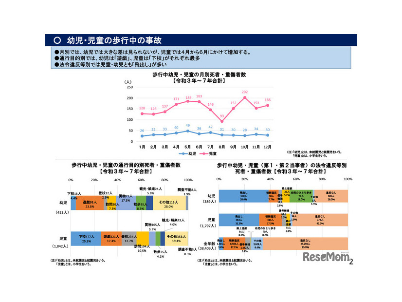 幼児・児童の歩行中の事故