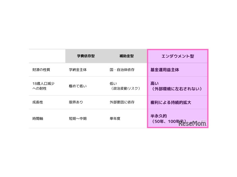 エンダウメント型基金