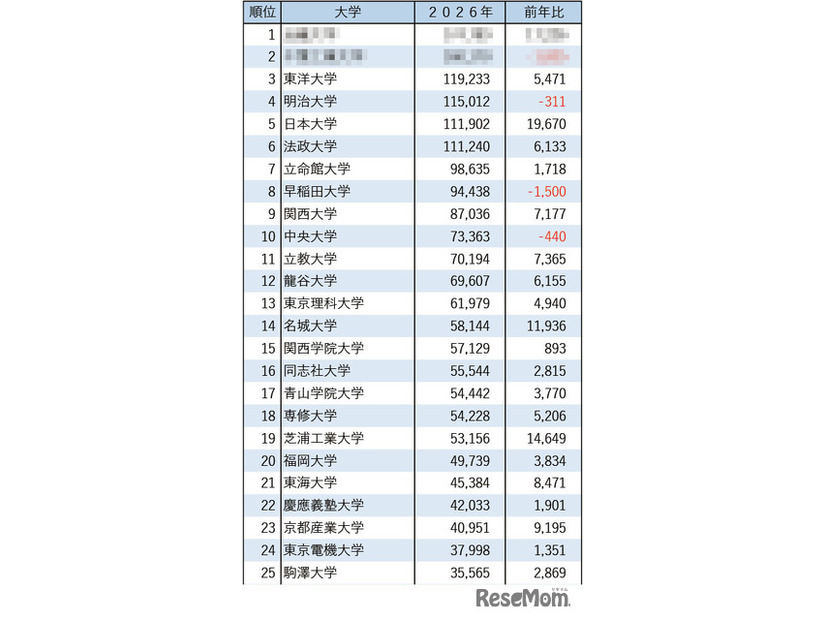 2026年私立大学志願者数ランキング1～25位
