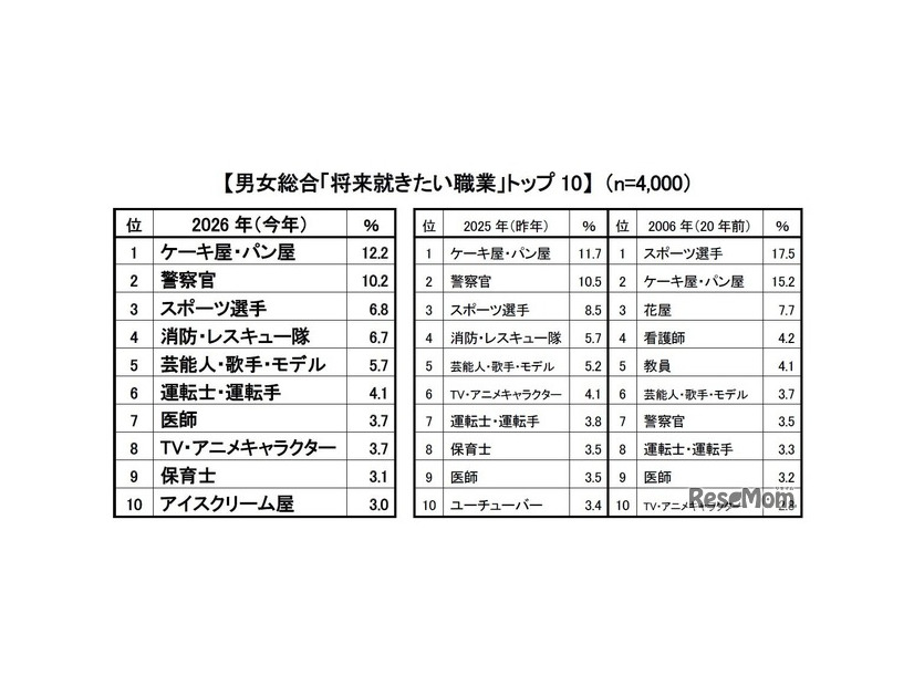 男女総合「将来就きたい職業」トップ10