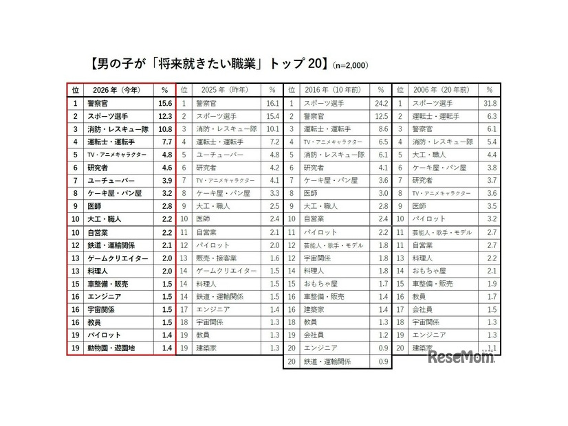 男の子が「将来就きたい職業」トップ20