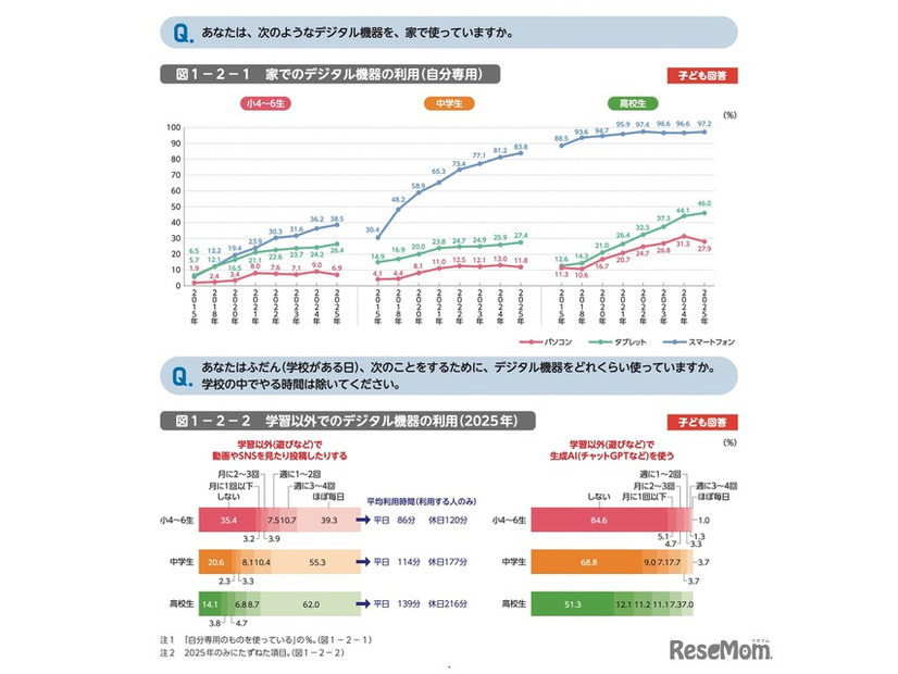 家でのデジタル機器の利用（自分専用）／学習以外でのデジタル機器の利用（2025年）