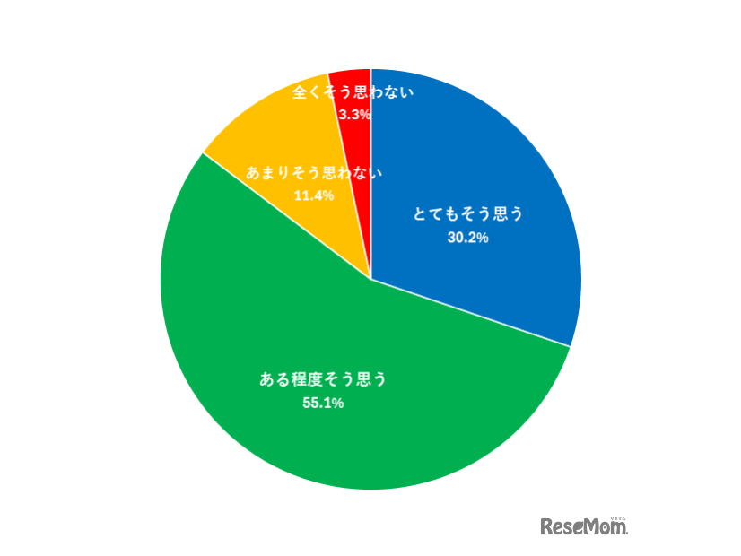 青切符適用を知ってから、自転車の交通安全に対する意識が高まりましたか？